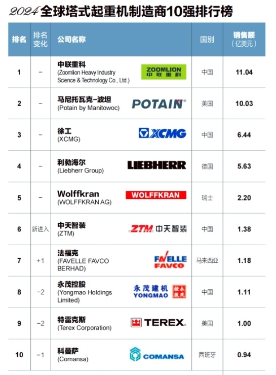 中國塔吊制造商再登全球榜首，年銷售額突破80億元彰顯制造實力