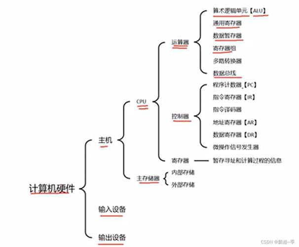 基礎(chǔ)知識(shí)計(jì)算機(jī)有 控制器 運(yùn)算器 存儲(chǔ)器 輸入設(shè)備 輸出設(shè)備 五個(gè)設(shè)備